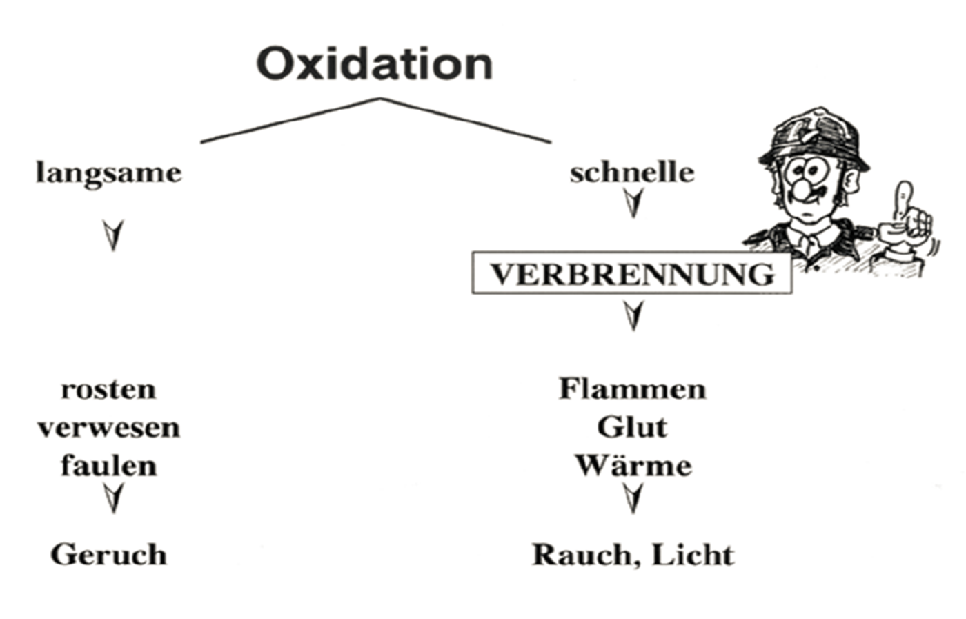 ausbildung:ga:oxidation.png